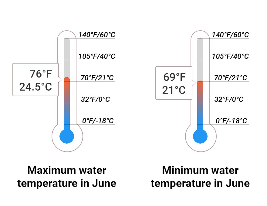 Average Sea temperature